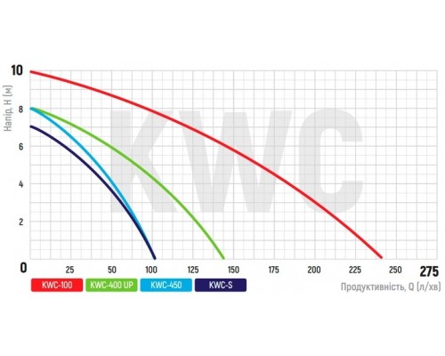 Канализационная установка Koer KWC-S