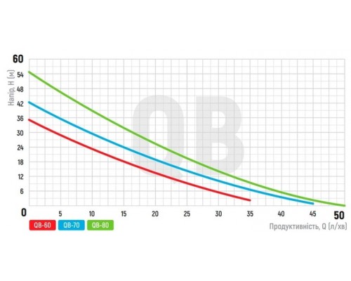 Насос поверхностный вихревой KOER QB-100