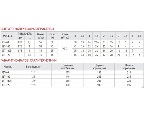 Насос відцентровий Koer JET 125 (1,1 кВт 75 л/хв)