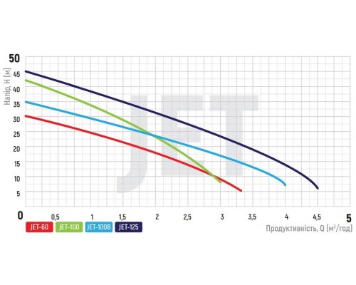Насос відцентровий Koer JET 125 (1,1 кВт 75 л/хв)