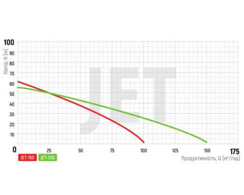 Насос відцентровий Koer JET 200 (1,5 кВт 150 л/хв)