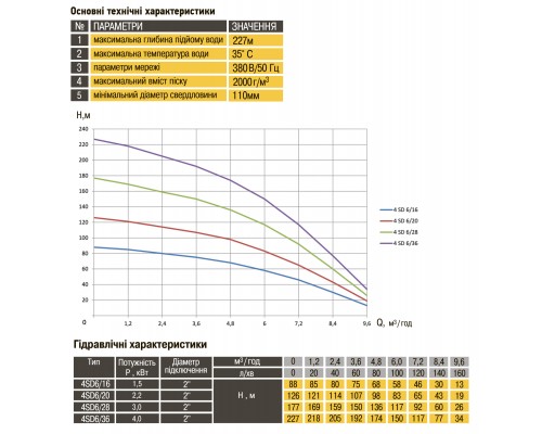 Насос скважинный с повышенной уст-тью к песку  OPTIMA  4SD 6/28 3,0 кВт 177м 3-х фазный