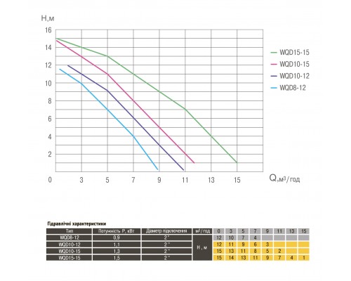 Насос фекальный  Optima WQD15-15 1,5кВт