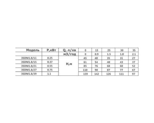 Насос скважинный с пов,уст, к песку  3″  OPTIMA  3SDm1,8/39 1,1 кВт 159м + пульт+кабель 15м NEW