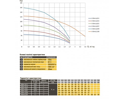 Насос скважинный  с пов,уст, к песку 3″  OPTIMA  3SDm1,8/15 0,37 кВт 61м + пульт+кабель 1,5м NEW