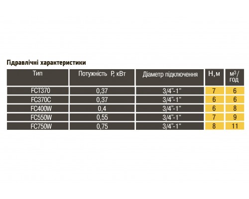 Насос дренажный Optima FC750W 0,75кВт