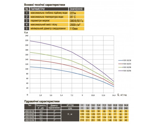 Насос скважинный с повышенной уст-тью к песку  OPTIMA  4SD10/28 5,5 кВт 170м 3-х фазный