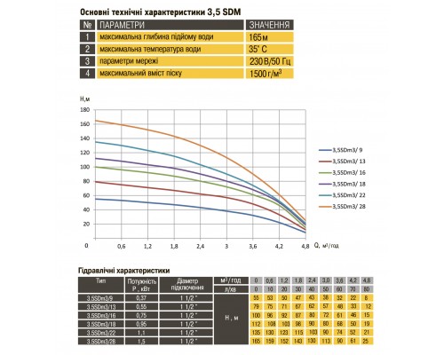 Насос скважинный с повышенной уст-тью к песку  OPTIMA PM 3,5SDm3/13 0,55 кВт 79м + 1,5 м кабель