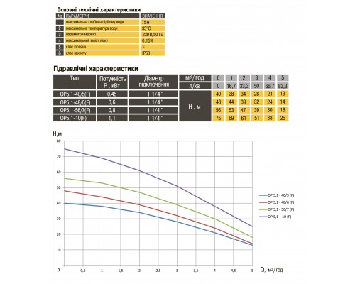 Насос колодезный OPTIMA OP 5,1 - 48/6 F 0,6 кВт ( с поплавком )