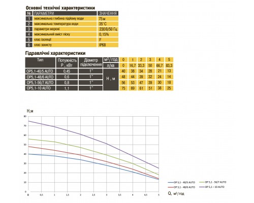 Насос колодезный OPTIMA OP 5,1 - 40/5 AUTO 0,37 кВт,  P max=0,45 кВт