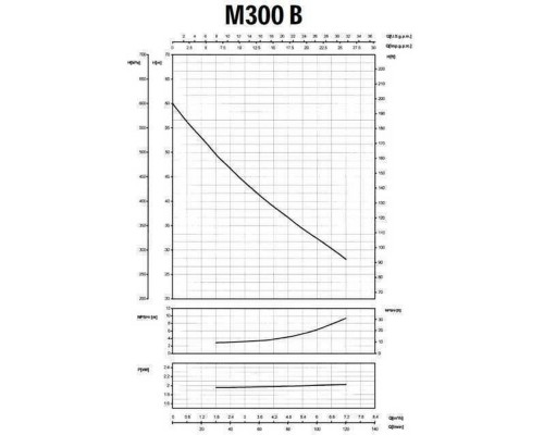 Насос центробежный M-300B 1.5 кВт SAER (7 м3/ч, 60 м)