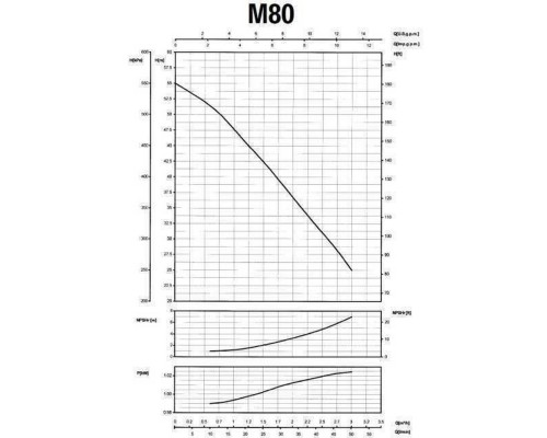 Насос центробежный M-80 0,75 кВт SAER (3,0 м3/ч, 55 м)