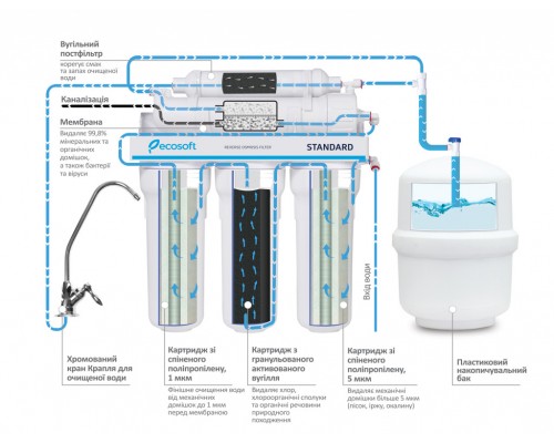 Фильтр обратного осмоса Ecosoft Standard 5-50P с помпой