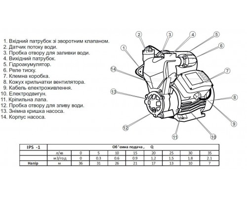 Насосная станция с «умной» автоматикой Optima IPS-1 SMART