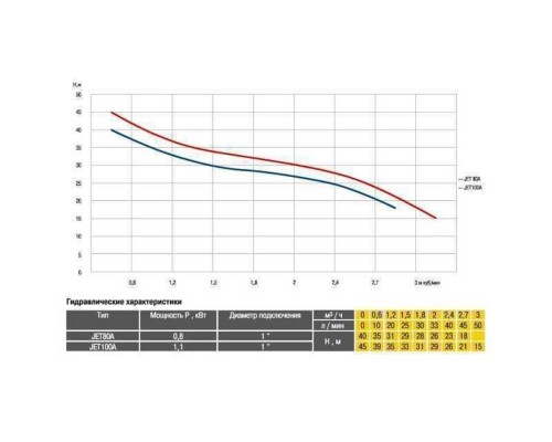 Насос центробежный Optima JET 80A 0,8 кВт